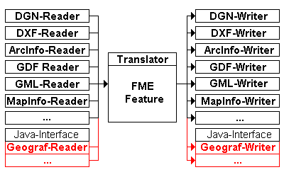 Feature Manipulation Engine FME Reader-Writer-Prozess